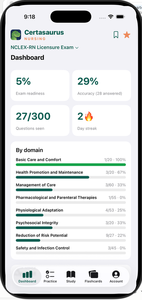 Certasaurus iOS app dashboard showing exam readiness, accuracy, questions seen, and per-domain progress